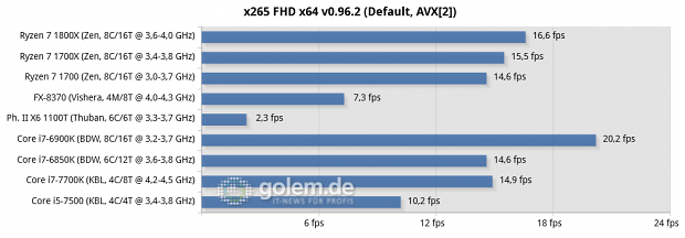 2x8/4x2 GByte DDR3-1866/DDR4-2400/2667, Geforce GTX 1080 FE; Win10 x64