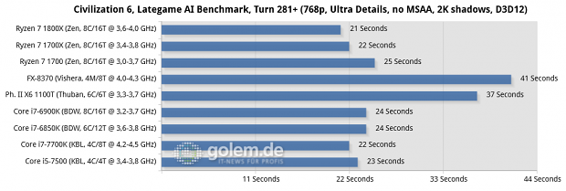 2x8/4x2 GByte DDR3-1866/DDR4-2400/2667, Geforce GTX 1080 FE; Win10 x64