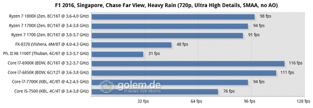 2x8/4x2 GByte DDR3-1866/DDR4-2400/2667, Geforce GTX 1080 FE; Win10 x64