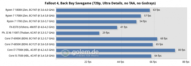 2x8/4x2 GByte DDR3-1866/DDR4-2400/2667, Geforce GTX 1080 FE; Win10 x64