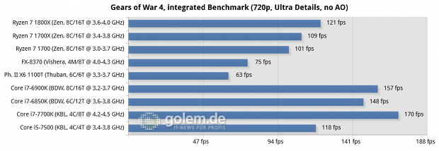 2x8/4x2 GByte DDR3-1866/DDR4-2400/2667, Geforce GTX 1080 FE; Win10 x64