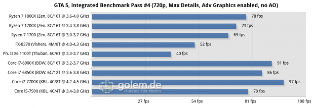 2x8/4x2 GByte DDR3-1866/DDR4-2400/2667, Geforce GTX 1080 FE; Win10 x64