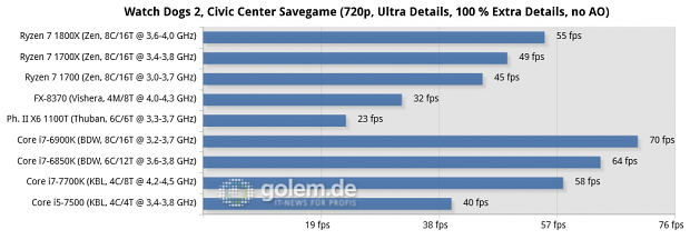 2x8/4x2 GByte DDR3-1866/DDR4-2400/2667, Geforce GTX 1080 FE; Win10 x64