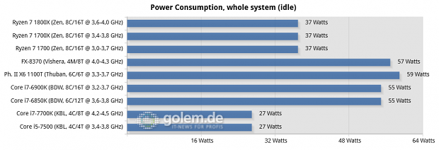 Seasonic Platinum Fanless 520W, 2x8/4x2 GByte DDR3-1866/DDR4-2400/2667, Geforce GTX 1080 FE; Win10 x64