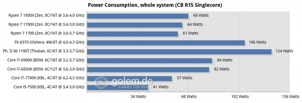 Seasonic Platinum Fanless 520W, 2x8/4x2 GByte DDR3-1866/DDR4-2400/2667, Geforce GTX 1080 FE; Win10 x64