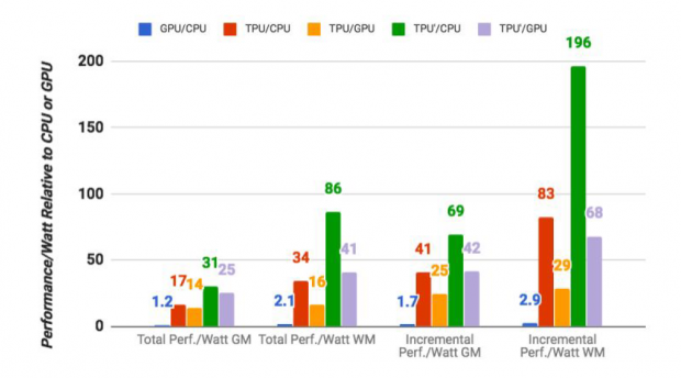 Effizienzvergleich zwischen TPU, CPU und GPU (Bild: Google)