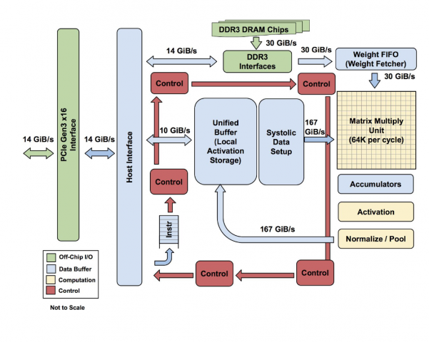 Blockdiagramm einer TPU (Bild: Google)