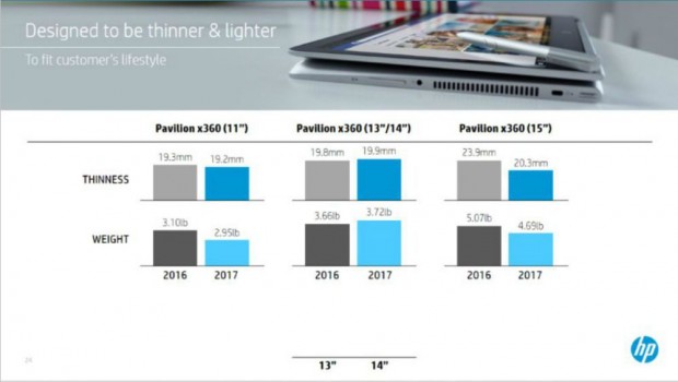 Die Gehäuse und Gewichte ändern sich bei den neuen Modellen des x360. (Bild: HP)