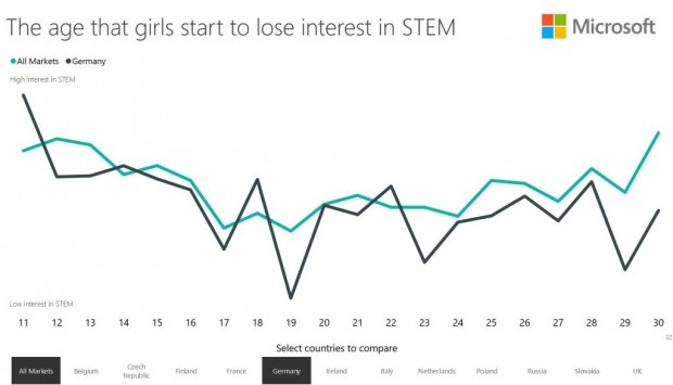 Das Interesse von jungen Mädchen für MINT-Fächer ist im Alter von elf Jahren am größten. (Grafik: Microsoft)