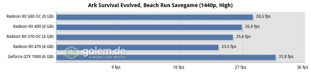 Ryzen 5 1600X, 2x 8 GByte DDR4-2667; Windows 10 v1703, Geforce 381.65, Radeon Software 17.10.1030 B8