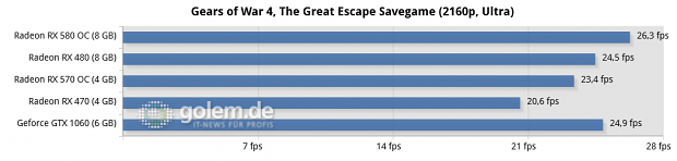 Ryzen 5 1600X, 2x 8 GByte DDR4-2667; Windows 10 v1703, Geforce 381.65, Radeon Software 17.10.1030 B8