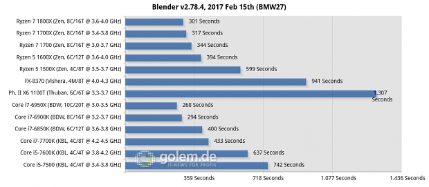 2x8/4x2 GByte DDR3-1866/DDR4-2400/2667, Geforce GTX 1080 FE; Win10 x64