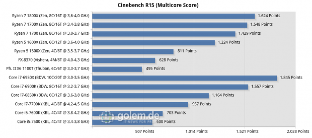 2x8/4x2 GByte DDR3-1866/DDR4-2400/2667, Geforce GTX 1080 FE; Win10 x64