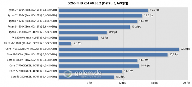 2x8/4x2 GByte DDR3-1866/DDR4-2400/2667, Geforce GTX 1080 FE; Win10 x64