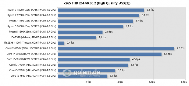 2x8/4x2 GByte DDR3-1866/DDR4-2400/2667, Geforce GTX 1080 FE; Win10 x64
