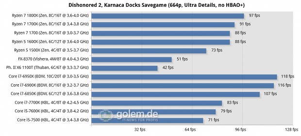 2x8/4x2 GByte DDR3-1866/DDR4-2400/2667, Geforce GTX 1080 FE; Win10 x64