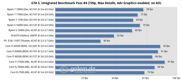 2x8/4x2 GByte DDR3-1866/DDR4-2400/2667, Geforce GTX 1080 FE; Win10 x64