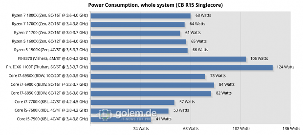 Seasonic Platinum Fanless 520W, 2x8/4x2 GByte DDR3-1866/DDR4-2400/2667, Geforce GTX 1080 FE; Win10 x64
