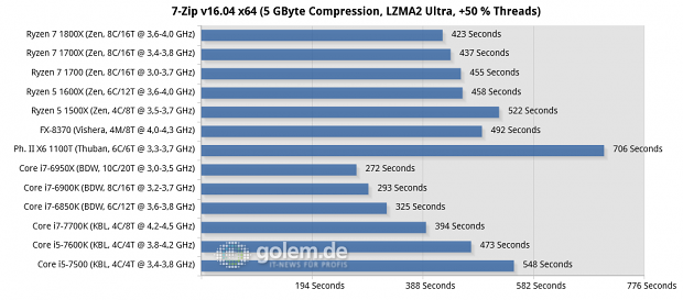 2x8/4x2 GByte DDR3-1866/DDR4-2400/2667, Geforce GTX 1080 FE; Win10 x64