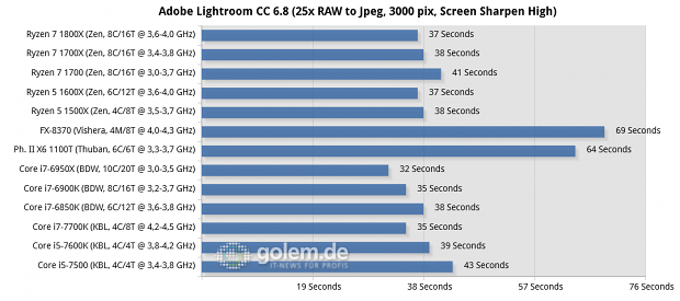 2x8/4x2 GByte DDR3-1866/DDR4-2400/2667, Geforce GTX 1080 FE; Win10 x64