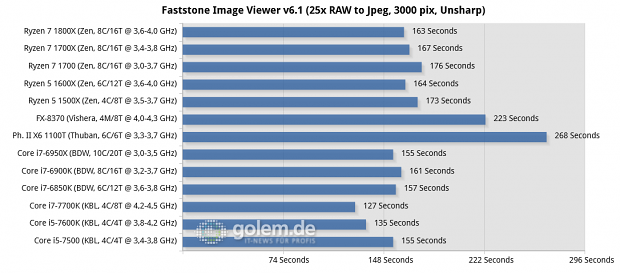 2x8/4x2 GByte DDR3-1866/DDR4-2400/2667, Geforce GTX 1080 FE; Win10 x64