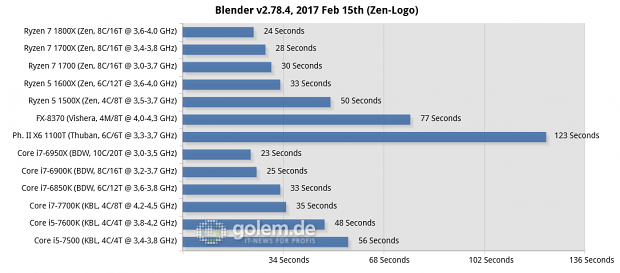 2x8/4x2 GByte DDR3-1866/DDR4-2400/2667, Geforce GTX 1080 FE; Win10 x64