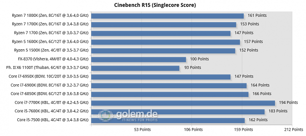 2x8/4x2 GByte DDR3-1866/DDR4-2400/2667, Geforce GTX 1080 FE; Win10 x64