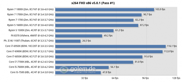 2x8/4x2 GByte DDR3-1866/DDR4-2400/2667, Geforce GTX 1080 FE; Win10 x64