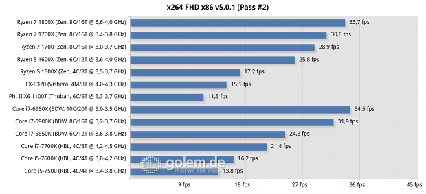 2x8/4x2 GByte DDR3-1866/DDR4-2400/2667, Geforce GTX 1080 FE; Win10 x64