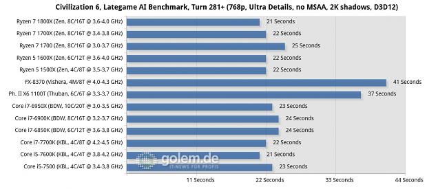 2x8/4x2 GByte DDR3-1866/DDR4-2400/2667, Geforce GTX 1080 FE; Win10 x64
