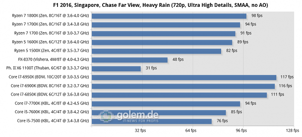 2x8/4x2 GByte DDR3-1866/DDR4-2400/2667, Geforce GTX 1080 FE; Win10 x64