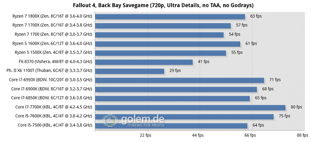 2x8/4x2 GByte DDR3-1866/DDR4-2400/2667, Geforce GTX 1080 FE; Win10 x64