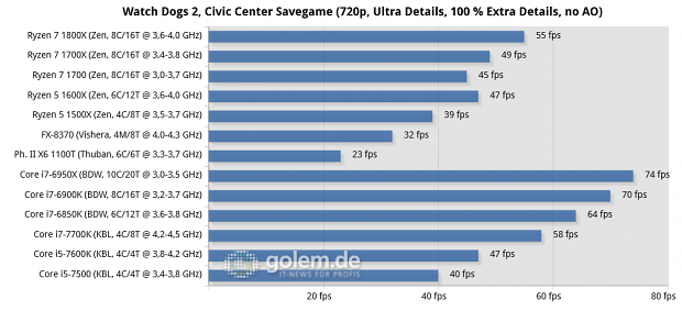 2x8/4x2 GByte DDR3-1866/DDR4-2400/2667, Geforce GTX 1080 FE; Win10 x64