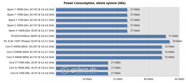 Seasonic Platinum Fanless 520W, 2x8/4x2 GByte DDR3-1866/DDR4-2400/2667, Geforce GTX 1080 FE; Win10 x64