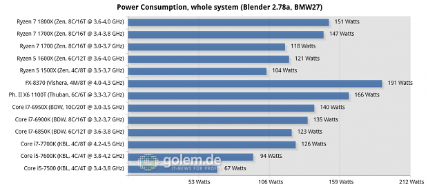 Seasonic Platinum Fanless 520W, 2x8/4x2 GByte DDR3-1866/DDR4-2400/2667, Geforce GTX 1080 FE; Win10 x64