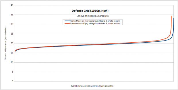 In Defense Grid auf dem Thinkpad bringt der Game Mode bei leichter Hintergrundlast kaum einen Vorteil. (Diagramm: Golem.de)