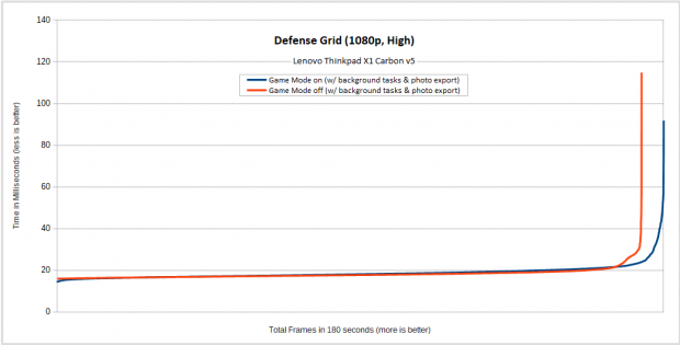 Werden zus&auml;tzlich Fotos auf einem Kern exportiert, ist die Differenz gr&ouml;&szlig;er. (Diagramm: Golem.de)