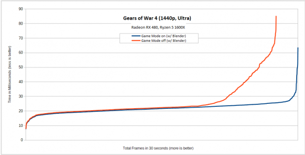 L&auml;uft neben Gears of War 4 noch Blender, stottert der Shooter ohne Game Mode. (Diagramm: Golem.de)