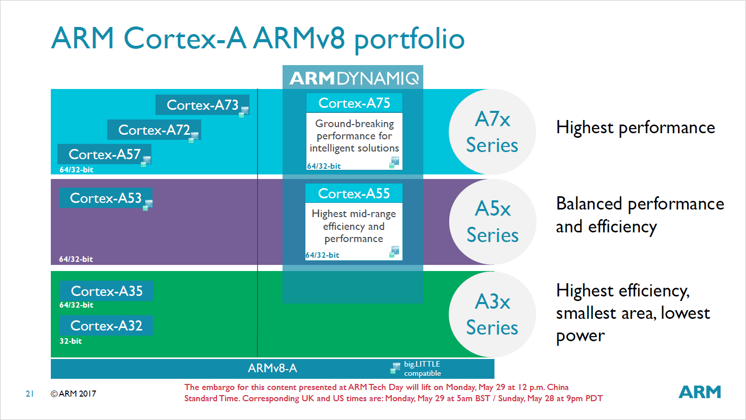 Cortex a55 архитектура