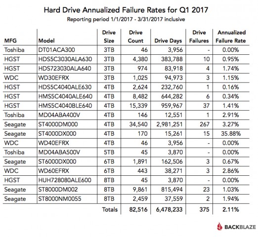 Alle HDDs in der Übersicht (Grafik: Backblaze)