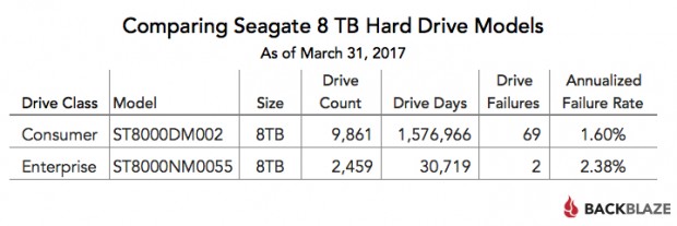 Seagate Consumer versus Enterprise (Grafik: Backblaze)