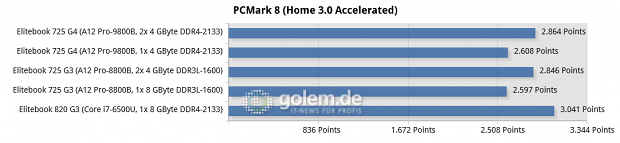 Messwerte von drei Elitebooks im PCMark Home