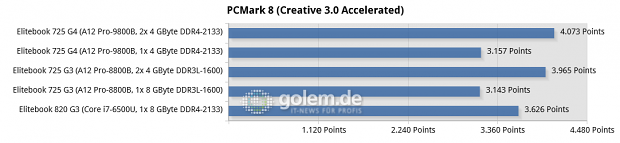 Messwerte von drei Elitebooks im PCMark Creative