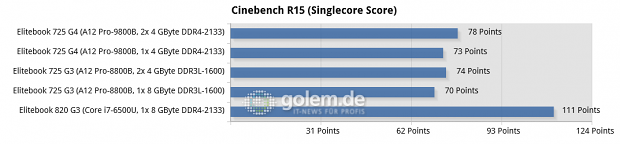 Messwerte von drei Elitebooks im Cinebench R15 Multithread