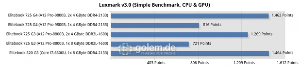 Messwerte von drei Elitebooks im Luxmark Simple (CPU+iGPU)