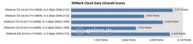 Messwerte von drei Elitebooks im 3DMark Cloud Gate (Overall Score)