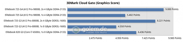 Messwerte von drei Elitebooks im 3DMark Cloud Gate (Graphics Score)