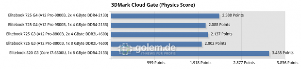 Messwerte von drei Elitebooks im 3DMark Cloud Gate (Physics Score)
