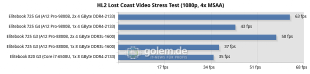 Messwerte von drei Elitebooks in HL2 Lost Coast