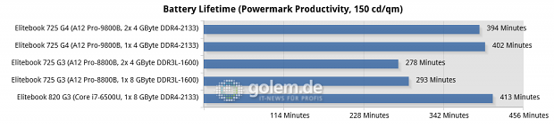 Akkulaufzeit bei 150 Nits im Powermark Productivity